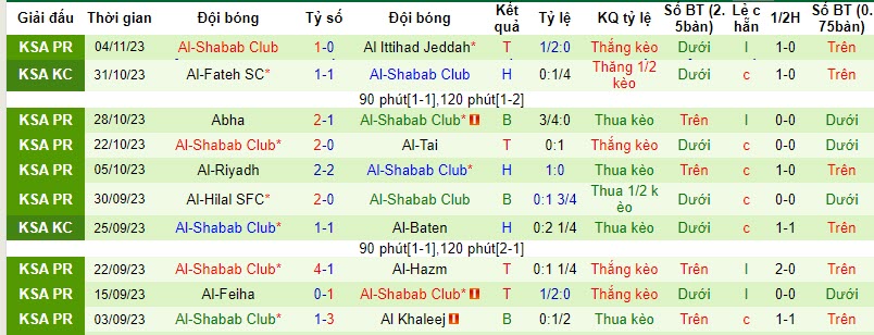 Nhận định, soi kèo Al-Raed vs Al-Shabab Club, 22h00 ngày 09/11 - Ảnh 2