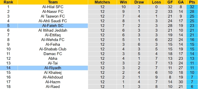 Nhận định, soi kèo Al-Riyadh vs Al-Fateh, 1h00 ngày 10/11 - Ảnh 5