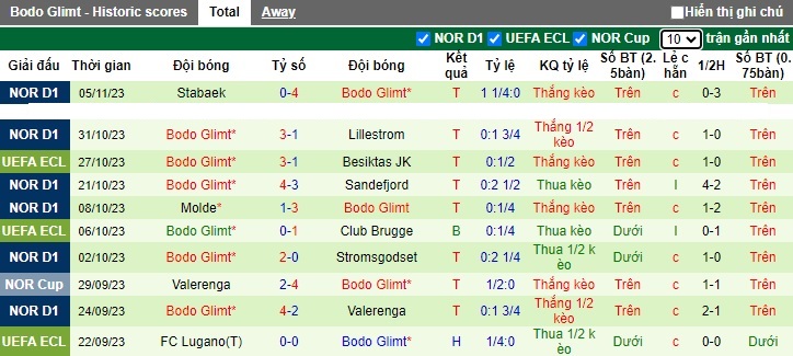 Nhận định, soi kèo Besiktas vs Bodo Glimt, 0h45 ngày 10/11 - Ảnh 2