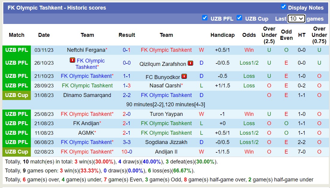 Nhận định, soi kèo Buxoro FK vs FK Olympic Tashkent, 17h00 ngày 10/11 - Ảnh 2