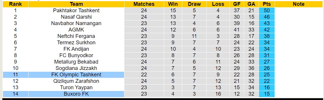 Nhận định, soi kèo Buxoro FK vs FK Olympic Tashkent, 17h00 ngày 10/11 - Ảnh 4