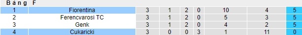 Nhận định, soi kèo Cukaricki vs Fiorentina, 0h45 ngày 10/11 - Ảnh 4