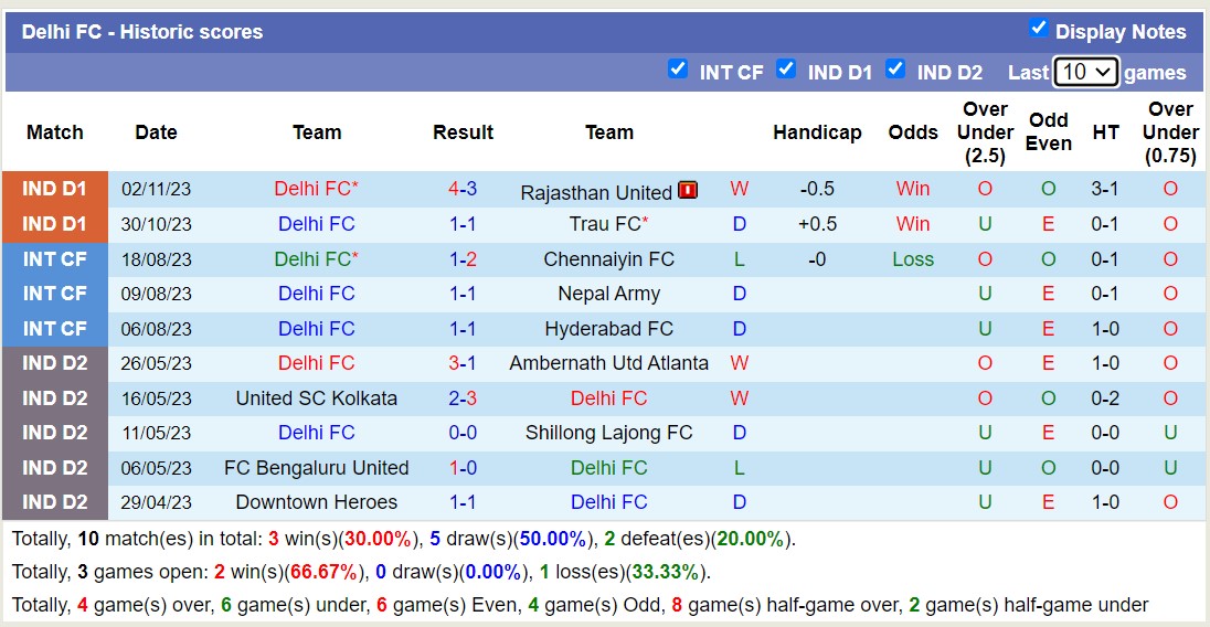 Nhận định, soi kèo Delhi FC vs Mohammedan SC(IND), 15h30 ngày 10/11 - Ảnh 1