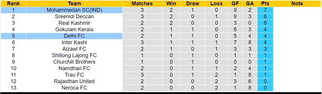 Nhận định, soi kèo Delhi FC vs Mohammedan SC(IND), 15h30 ngày 10/11 - Ảnh 3