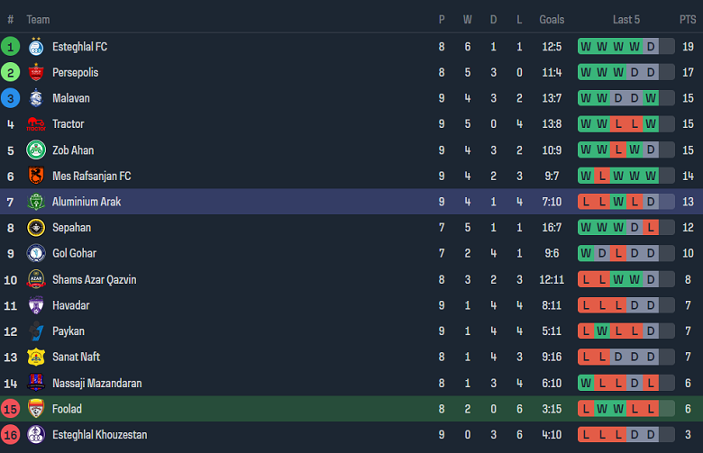 Nhận định, soi kèo Foolad vs Aluminium Arak, 20h15 ngày 11/11 - Ảnh 4