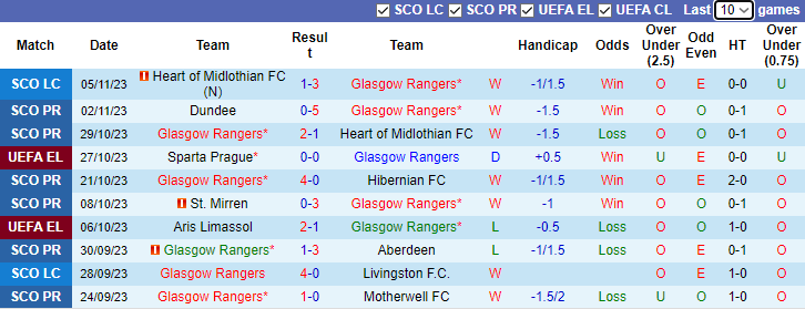 Nhận định, soi kèo Glasgow Rangers vs Sparta Prague, 3h00 ngày 10/11 - Ảnh 1