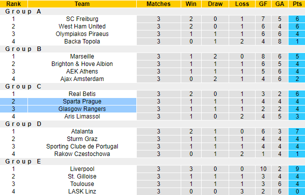 Nhận định, soi kèo Glasgow Rangers vs Sparta Prague, 3h00 ngày 10/11 - Ảnh 4