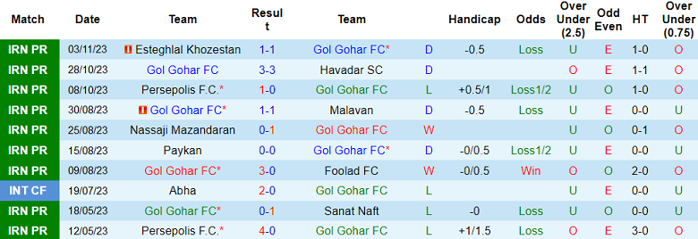 Nhận định, soi kèo Gol Gohar vs Mes Rafsanjan, 18h30 ngày 11/11 - Ảnh 1
