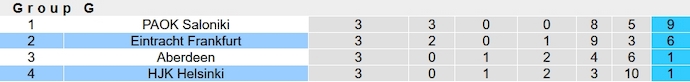 Nhận định, soi kèo HJK Helsinki vs Eintracht Frankfurt, 0h45 ngày 10/11 - Ảnh 6