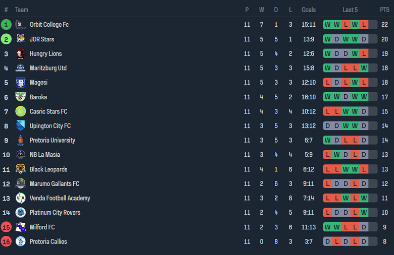 Nhận định, soi kèo JDR Stars vs Casric Stars, 20h30 ngày 11/11 - Ảnh 4