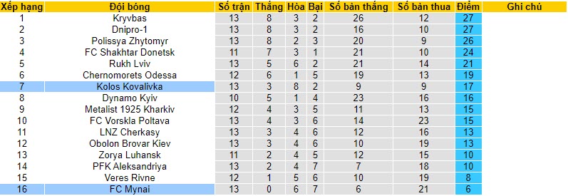 Nhận định, soi kèo Kolos Kovalivka vs FC Mynai, 22h00 ngày 10/11 - Ảnh 4