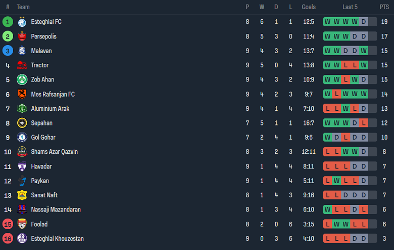 Nhận định, soi kèo Malavan vs Esteghlal Khozestan, 18h30 ngày 11/11 - Ảnh 4