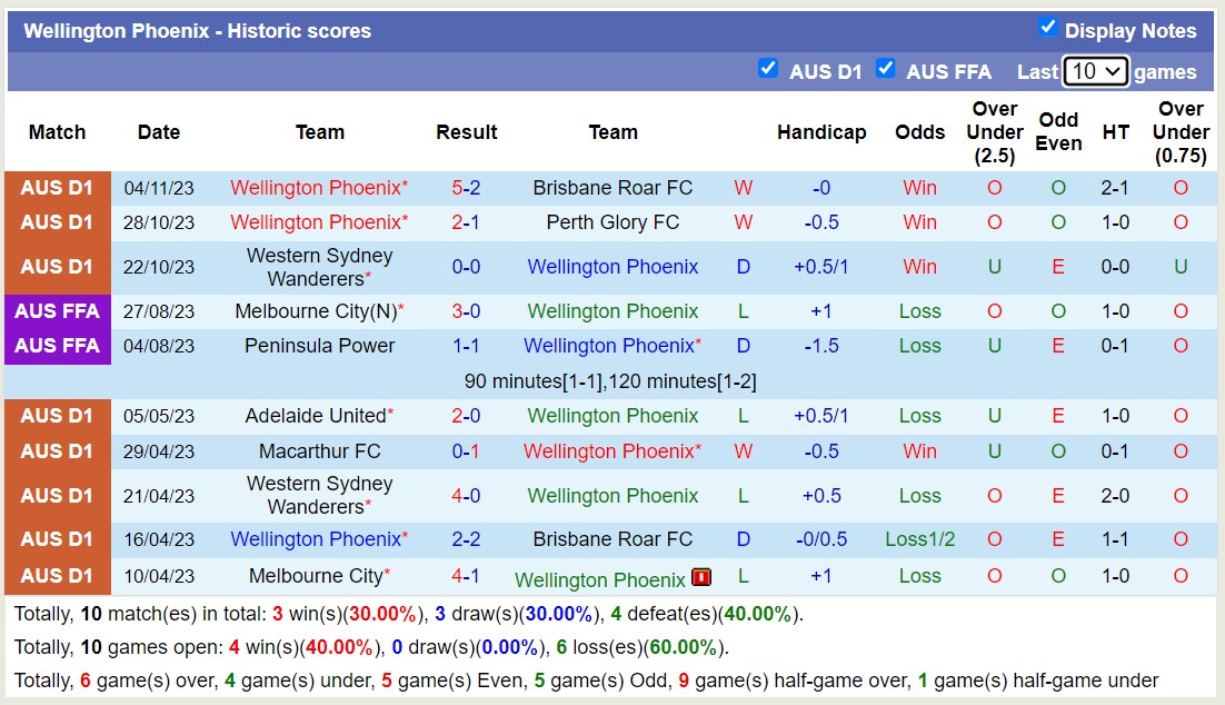Nhận định, soi kèo Melbourne Victory FC vs Wellington Phoenix, 15h45 ngày 10/11 - Ảnh 2