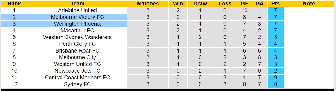 Nhận định, soi kèo Melbourne Victory FC vs Wellington Phoenix, 15h45 ngày 10/11 - Ảnh 4