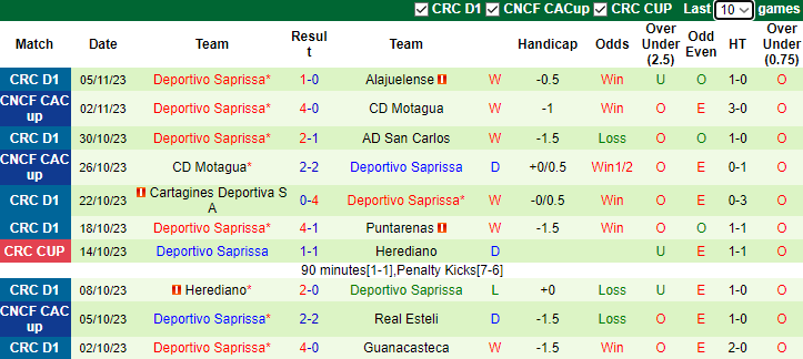 Nhận định, soi kèo Municipal Liberia vs Deportivo Saprissa, 9h00 ngày 10/11 - Ảnh 2