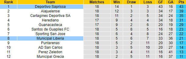 Nhận định, soi kèo Municipal Liberia vs Deportivo Saprissa, 9h00 ngày 10/11 - Ảnh 4