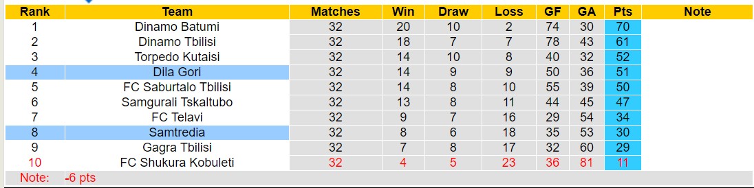 Nhận định, soi kèo Samtredia vs Dila Gori, 17h30 ngày 10/11 - Ảnh 4