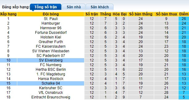 Nhận định, soi kèo Schalke vs Elversberg, 0h30 ngày 11/11 - Ảnh 3