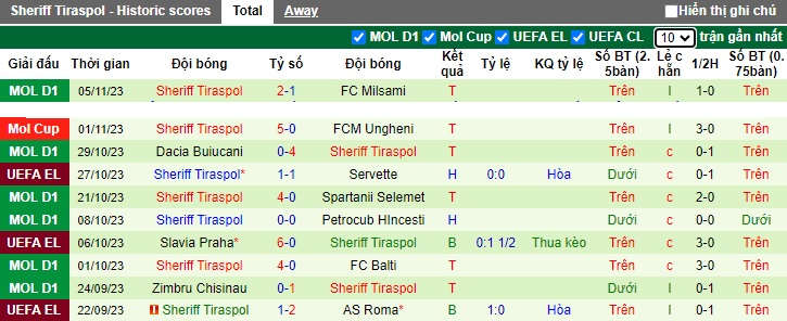 Nhận định, soi kèo Servette vs Sheriff Tiraspol, 0h45 ngày 10/11 - Ảnh 2