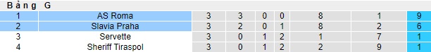 Nhận định, soi kèo Slavia Praha vs AS Roma, 0h45 ngày 10/11 - Ảnh 4