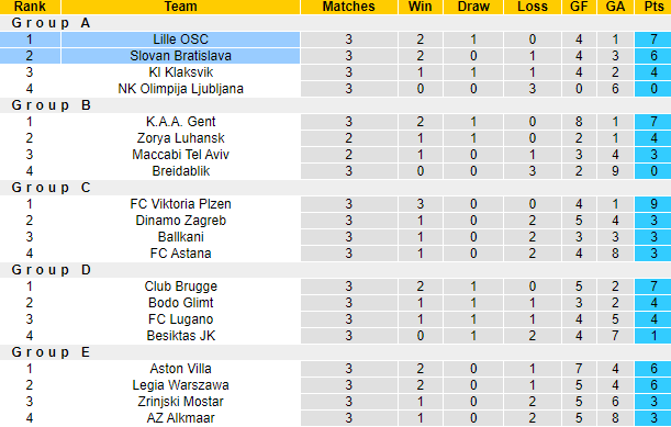 Nhận định, soi kèo Slovan Bratislava vs Lille OSC, 3h00 ngày 10/11 - Ảnh 4