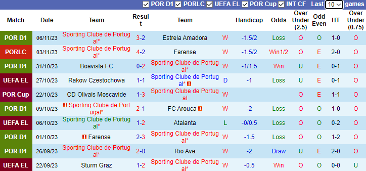 Nhận định, soi kèo Sporting Lisbon vs Rakow Czestochowa, 3h00 ngày 10/11 - Ảnh 1