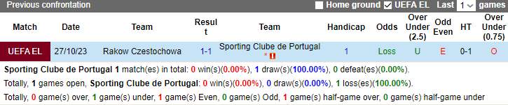 Nhận định, soi kèo Sporting Lisbon vs Rakow Czestochowa, 3h00 ngày 10/11 - Ảnh 3