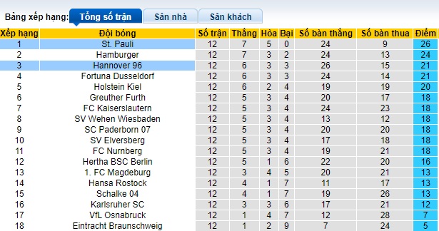 Nhận định, soi kèo St. Pauli vs Hannover, 0h30 ngày 11/11 - Ảnh 5