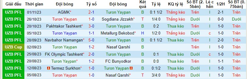 Nhận định, soi kèo Turon Yaypan vs Neftchi Fergana, 20h15 ngày 09/11 - Ảnh 1
