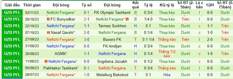 Nhận định, soi kèo Turon Yaypan vs Neftchi Fergana, 20h15 ngày 09/11 - Ảnh 2