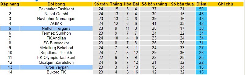 Nhận định, soi kèo Turon Yaypan vs Neftchi Fergana, 20h15 ngày 09/11 - Ảnh 4