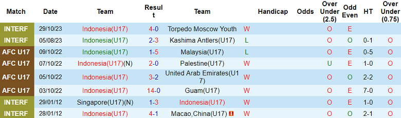 Nhận định, soi kèo U17 Indonesia vs U17 Ecuador, 19h00 ngày 11/11 - Ảnh 1