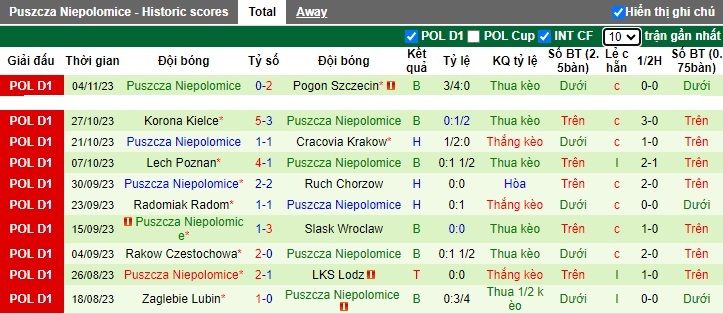 Nhận định, soi kèo Warta Poznan vs Puszcza Niepolomice, 0h00 ngày 11/11 - Ảnh 2