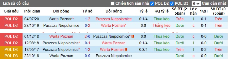 Nhận định, soi kèo Warta Poznan vs Puszcza Niepolomice, 0h00 ngày 11/11 - Ảnh 3