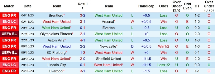 Nhận định, soi kèo West Ham vs Olympiakos, 3h00 ngày 10/11 - Ảnh 1