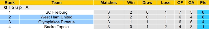 Nhận định, soi kèo West Ham vs Olympiakos, 3h00 ngày 10/11 - Ảnh 6