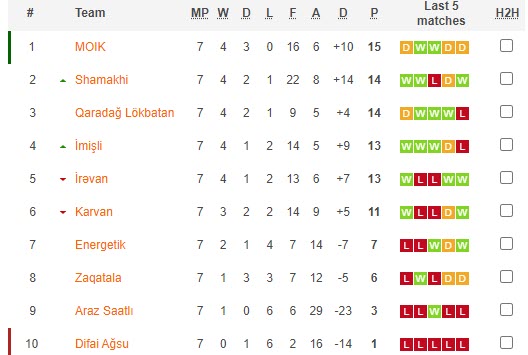 Nhận định, soi kèo Zaqatala FK vs Samaxi FK, 17h00 ngày 09/11 - Ảnh 3