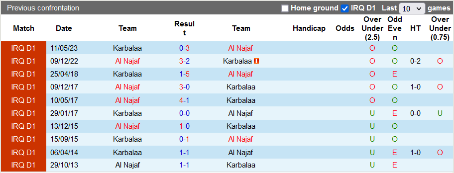 Nhận định, soi kèo Al Najaf vs Karbalaa, 22h59 ngày 10/11 - Ảnh 3