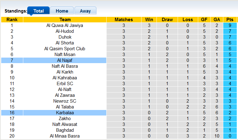 Nhận định, soi kèo Al Najaf vs Karbalaa, 22h59 ngày 10/11 - Ảnh 4