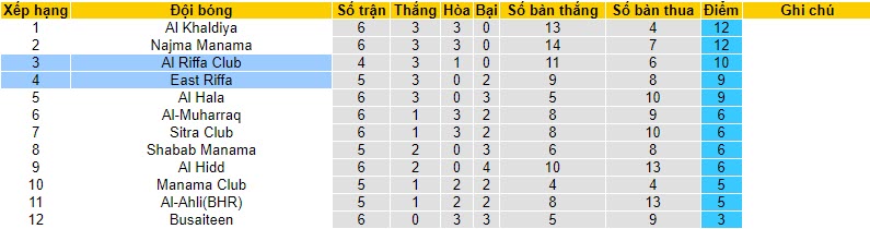 Nhận định, soi kèo Al Riffa Club vs East Riffa, 22h59 ngày 10/11 - Ảnh 4