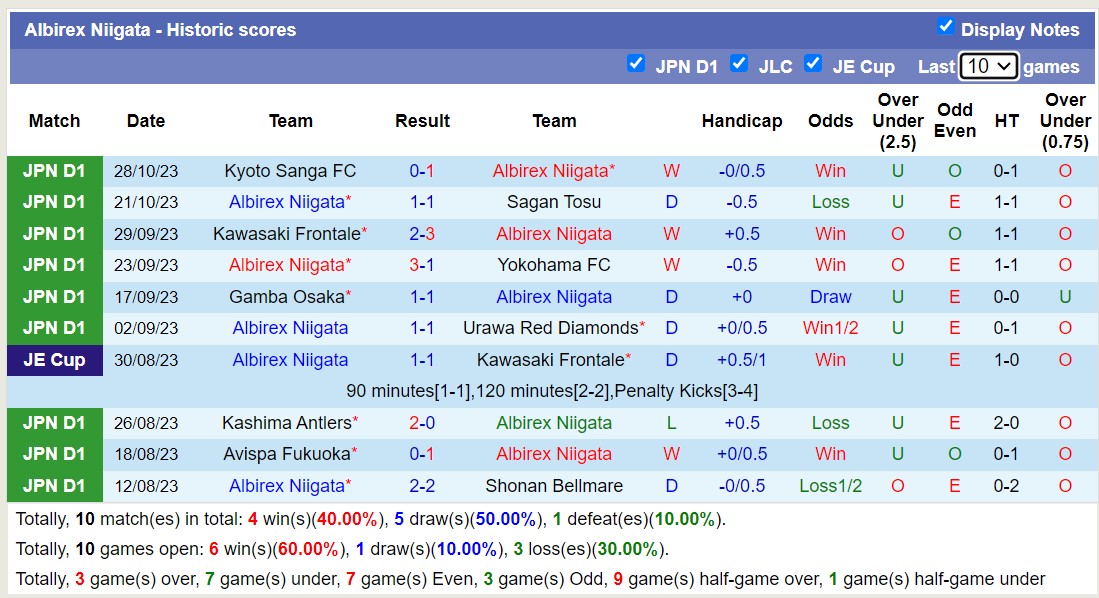 Nhận định, soi kèo Albirex Niigata vs FC Tokyo, 12h00 ngày 11/11 - Ảnh 1