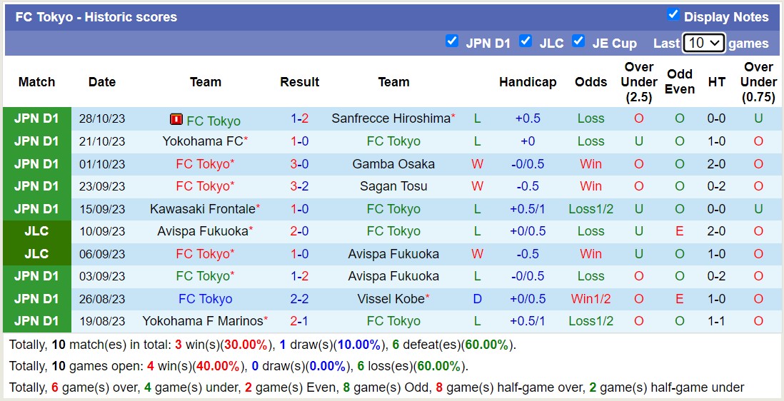 Nhận định, soi kèo Albirex Niigata vs FC Tokyo, 12h00 ngày 11/11 - Ảnh 2