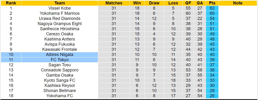 Nhận định, soi kèo Albirex Niigata vs FC Tokyo, 12h00 ngày 11/11 - Ảnh 4