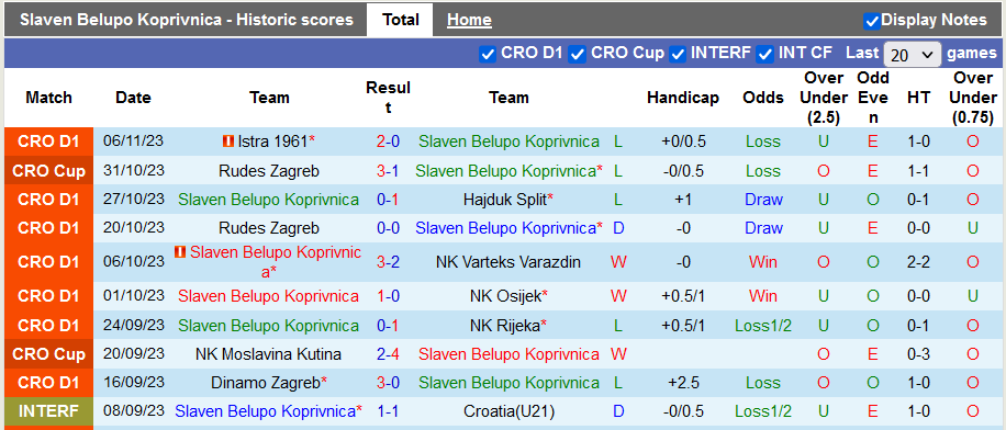 Nhận định, soi kèo Belupo Koprivnica vs HNK Gorica, 0h00 ngày 11/11 - Ảnh 1