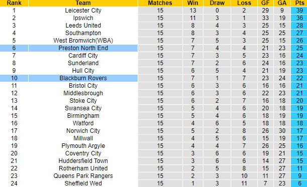 Nhận định, soi kèo Blackburn Rovers vs Preston North End, 3h00 ngày 11/11 - Ảnh 4
