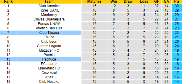 Nhận định, soi kèo Club Tijuana vs Pachuca, 10h00 ngày 11/11 - Ảnh 4