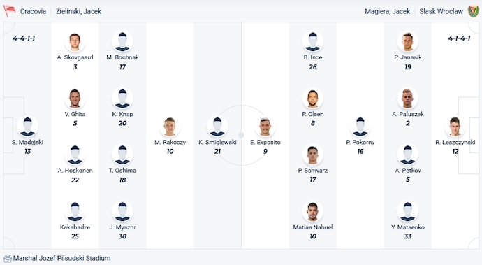 Nhận định, soi kèo Cracovia Krakow vs Slask Wroclaw, 2h30 ngày 11/11 - Ảnh 4
