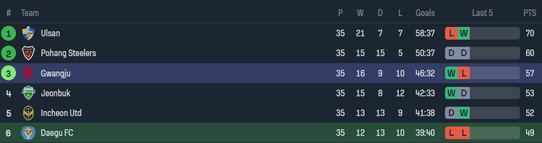 Nhận định, soi kèo Daegu vs Gwangju Football Club, 14h30 ngày 11/11 - Ảnh 4