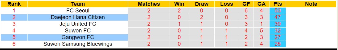 Nhận định, soi kèo Daejeon Hana Citizen vs Gangwon FC, 12h00 ngày 11/11 - Ảnh 4