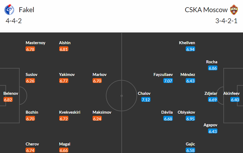 Nhận định, soi kèo Fakel Voronezh vs CSKA Moscow, 18h00 ngày 11/11 - Ảnh 4